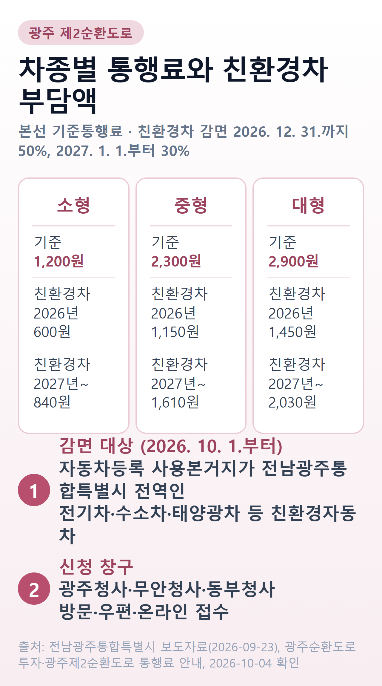 광주 제2순환도로 차종별 통행료와 친환경차 부담액 — 기준 소형 1,200원·중형 2,300원·대형 2,900원, 친환경차 2026년 600원·1,150원·1,450원, 2027년부터 840원·1,610원·2,030원, 사용본거지가 전남광주통합특별시 전역인 친환경자동차, 광주·무안·동부청사 신청