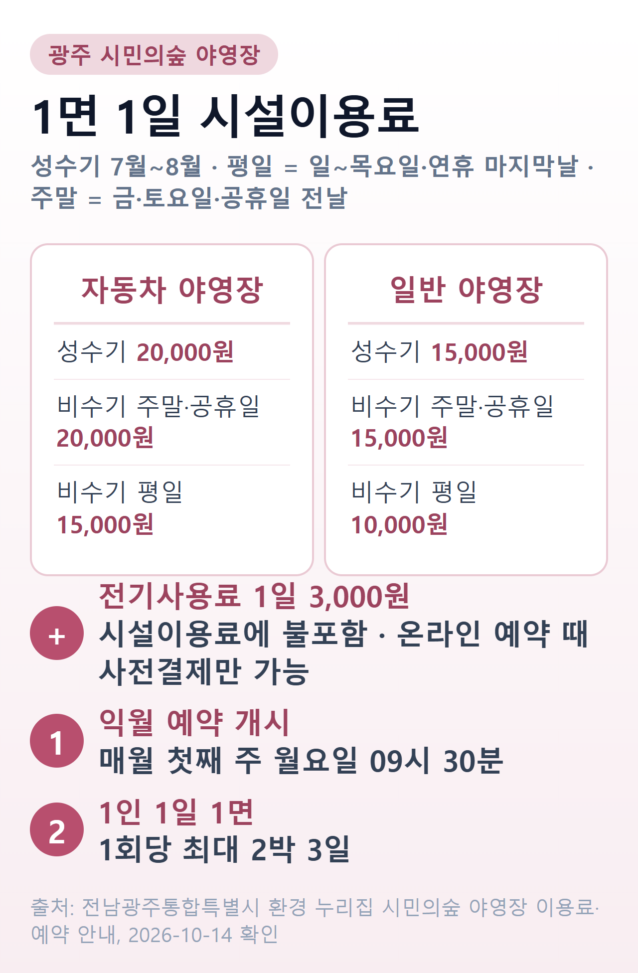 광주 시민의숲 야영장 1면 1일 시설이용료 — 자동차 야영장 성수기·비수기 주말 20,000원, 비수기 평일 15,000원 / 일반 야영장 15,000원·15,000원·10,000원, 전기사용료 3,000원 별도