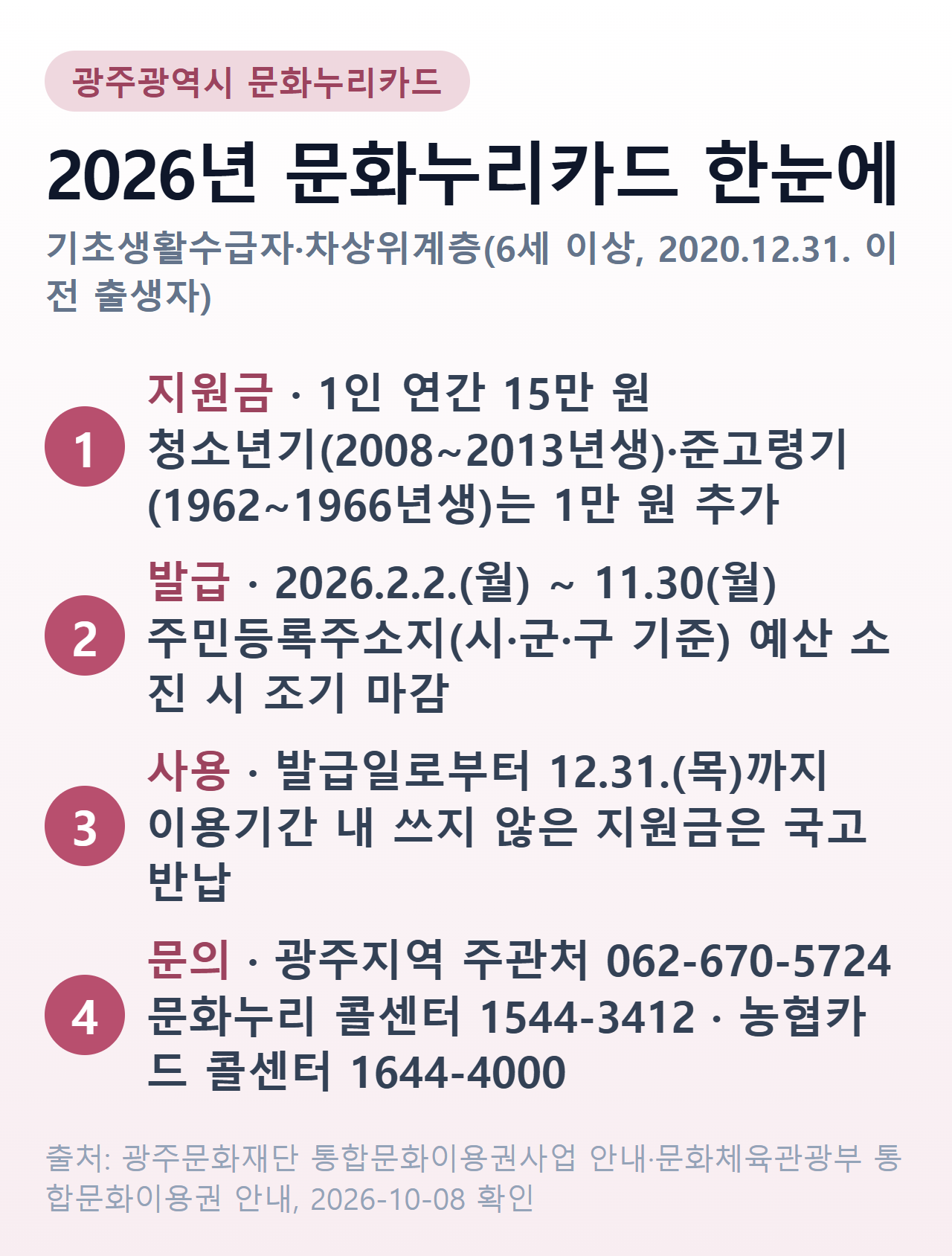 광주 문화누리카드 2026년 한눈에 — 1인 연간 15만 원(청소년기·준고령기 1만 원 추가), 발급 2026.2.2.~11.30. 주민등록주소지 예산 소진 시 조기 마감, 사용 발급일~12.31. 미사용 지원금 국고 반납, 광주지역 주관처 062-670-5724·문화누리 콜센터 1544-3412·농협카드 콜센터 1644-4000