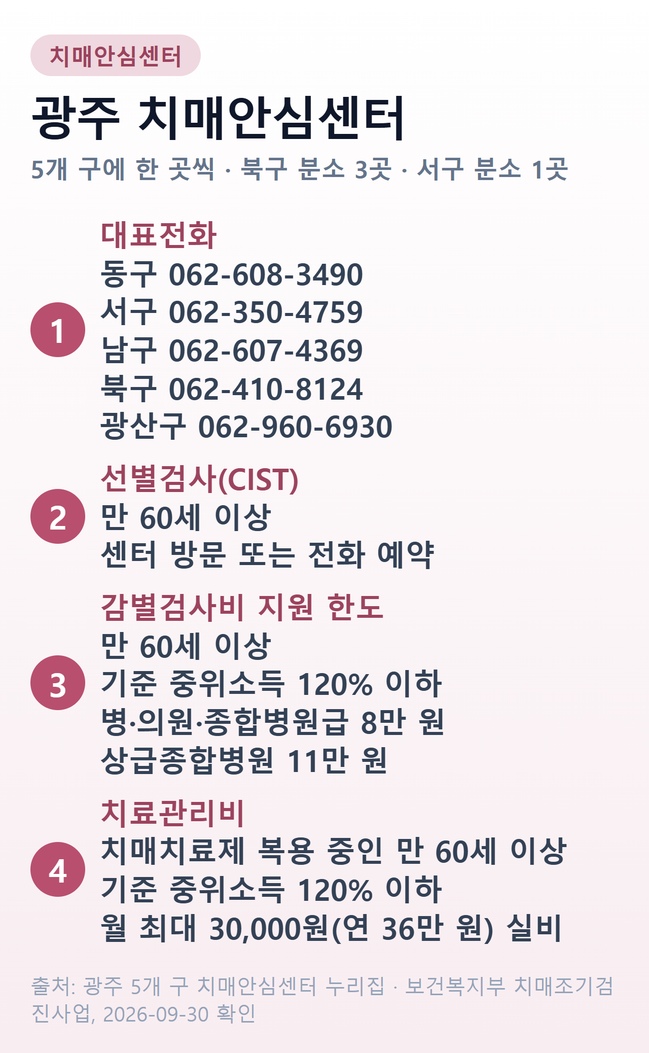 광주 치매안심센터 — 5개 구 센터 전화(동구 062-608-3490·서구 062-350-4759·남구 062-607-4369·북구 062-410-8124·광산구 062-960-6930), 만 60세 이상 선별검사, 감별검사비 병·의원급 8만 원·상급종합병원 11만 원 한도, 치료관리비 월 3만 원(연 36만 원)