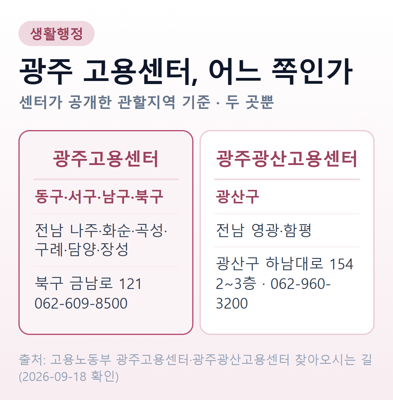 광주 고용센터 두 곳 비교 — 광주고용센터는 동구·서구·남구·북구와 전남 나주·화순·곡성·구례·담양·장성, 광주광산고용센터는 광산구와 전남 영광·함평
