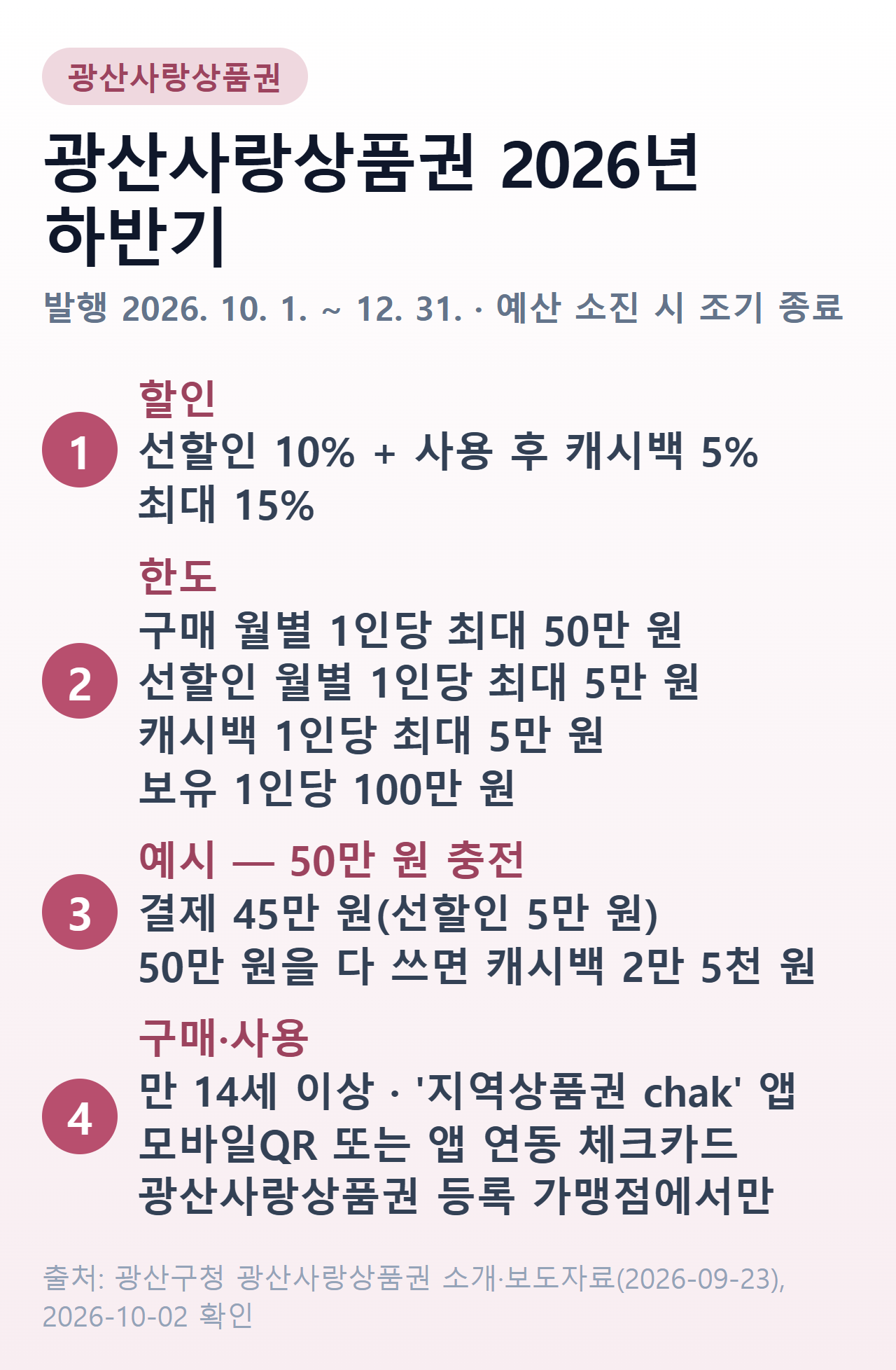 광산사랑상품권 2026년 하반기 — 발행 10월 1일~12월 31일, 선할인 10%+캐시백 5% 최대 15%, 구매 월 50만 원·선할인 월 5만 원·캐시백 1인당 5만 원·보유 100만 원, 50만 원 충전 시 45만 원 결제와 캐시백 2만 5천 원, 만 14세 이상 지역상품권 chak 앱