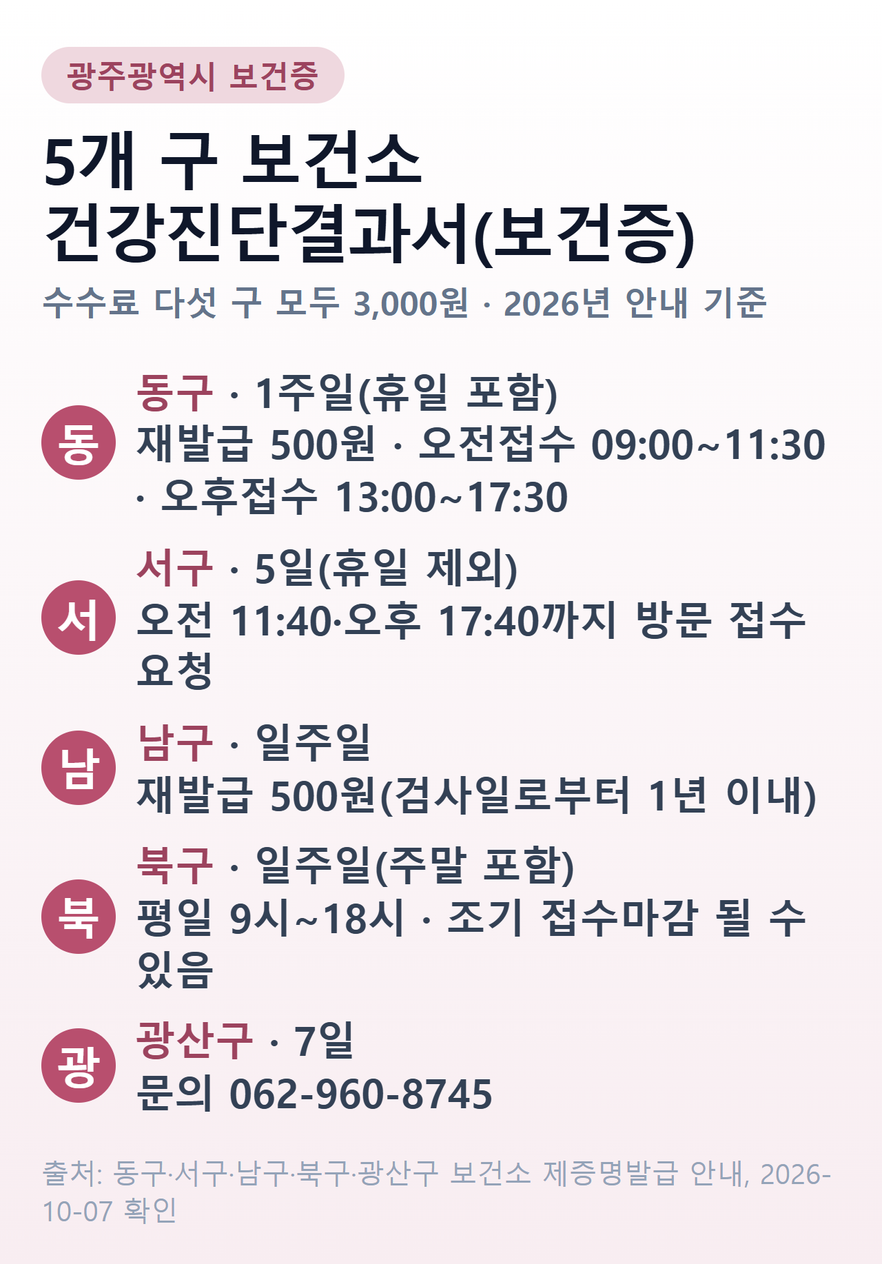 광주 5개 구 보건소 보건증 비교 — 수수료 모두 3,000원, 결과 서구 5일(휴일 제외)·동구 1주일(휴일 포함)·남구 일주일·북구 일주일(주말 포함)·광산구 7일, 재발급 동구·남구 500원, 동구 접수 오전 11:30·오후 17:30까지, 서구 오전 11:40·오후 17:40까지 방문 권장