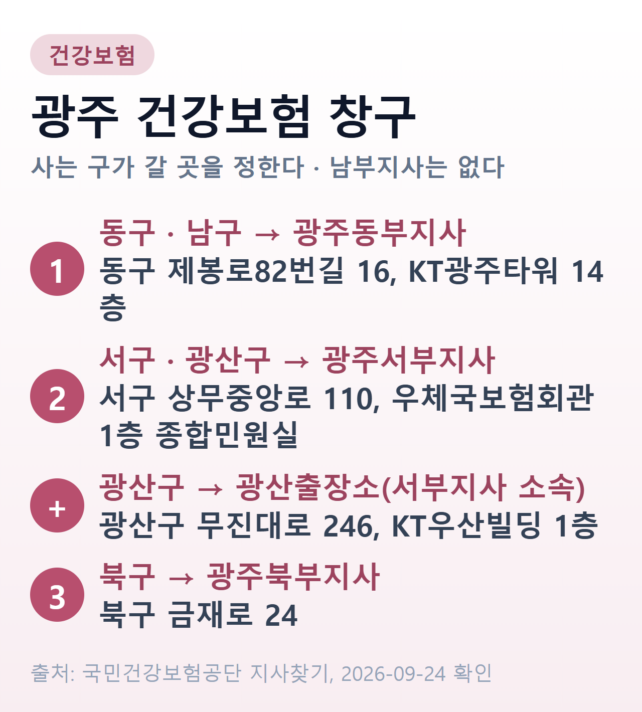 광주 건강보험 창구 — 동구·남구는 광주동부지사(동구 제봉로82번길 16), 서구·광산구는 광주서부지사(서구 상무중앙로 110)와 광산출장소(광산구 무진대로 246), 북구는 광주북부지사(북구 금재로 24)