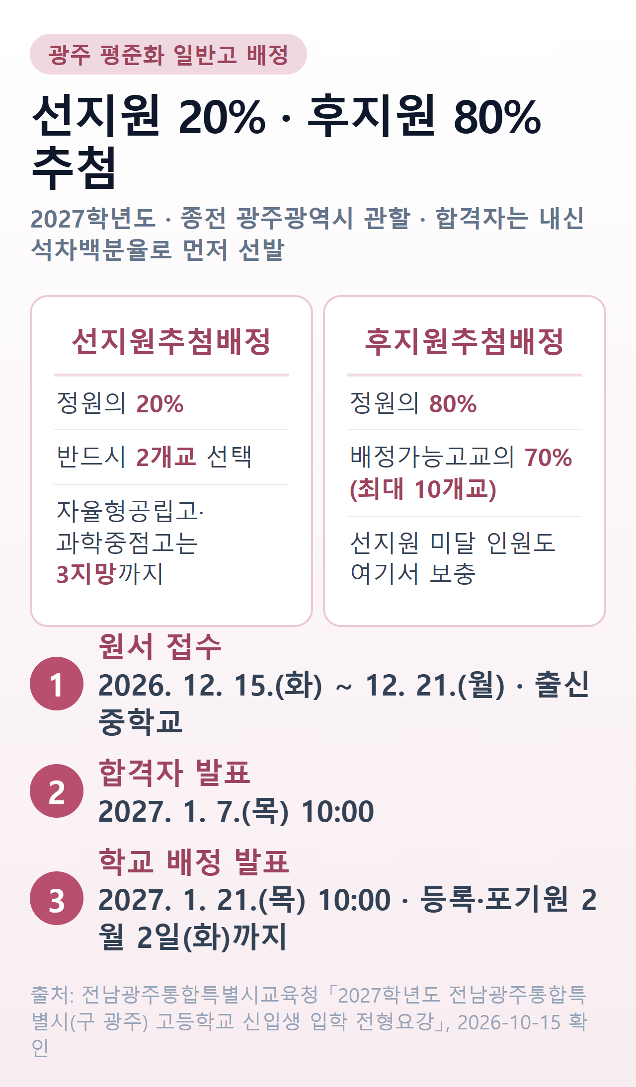 광주 평준화 일반고 배정 — 선지원추첨배정 정원 20%·2개교 필수(자율형공립고·과학중점고는 3지망까지), 후지원추첨배정 정원 80%·배정가능고교의 70%(최대 10개교), 2027학년도 원서 2026.12.15~12.21, 합격 발표 2027.1.7 10시, 학교 배정 발표 2027.1.21 10시, 등록·포기원 2월 2일까지