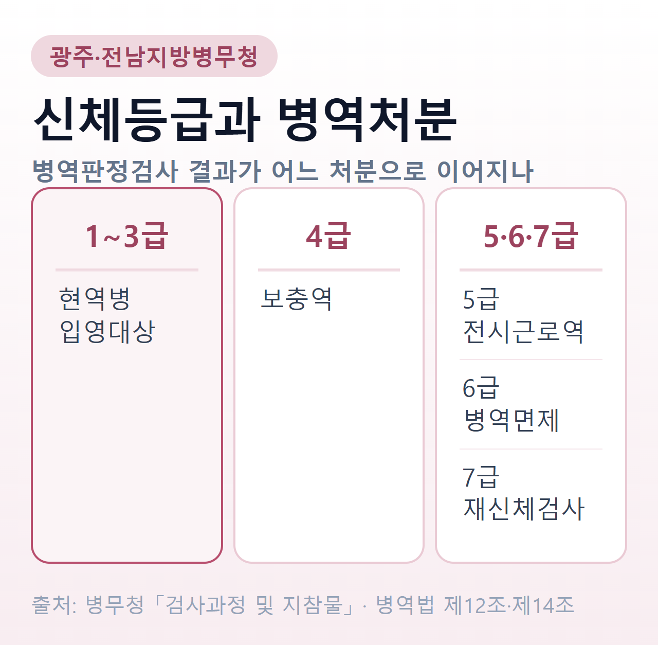 신체등급별 병역처분 — 1~3급 현역병 입영대상, 4급 보충역, 5급 전시근로역, 6급 병역면제, 7급 재신체검사