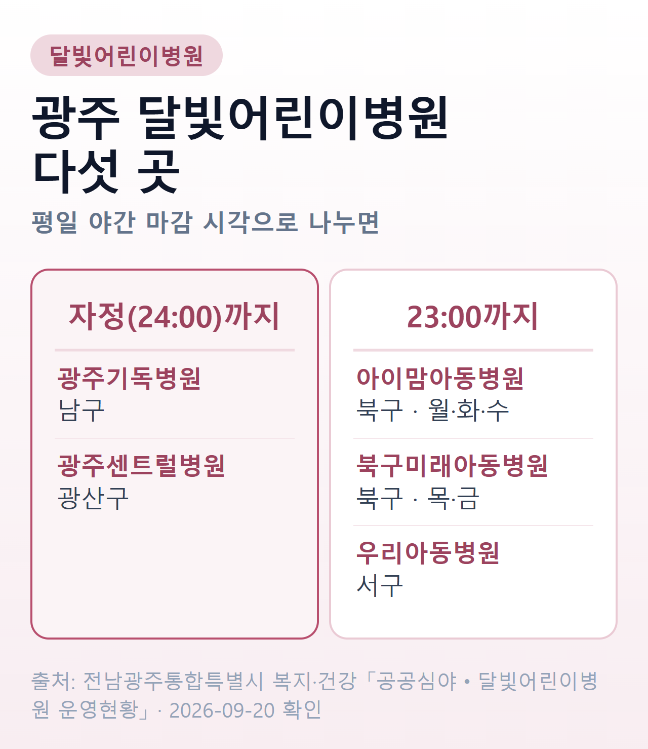 광주 달빛어린이병원 다섯 곳 — 자정까지 여는 곳은 남구 광주기독병원과 광산구 광주센트럴병원 두 곳, 북구 아이맘아동병원과 북구미래아동병원, 서구 우리아동병원은 23시까지