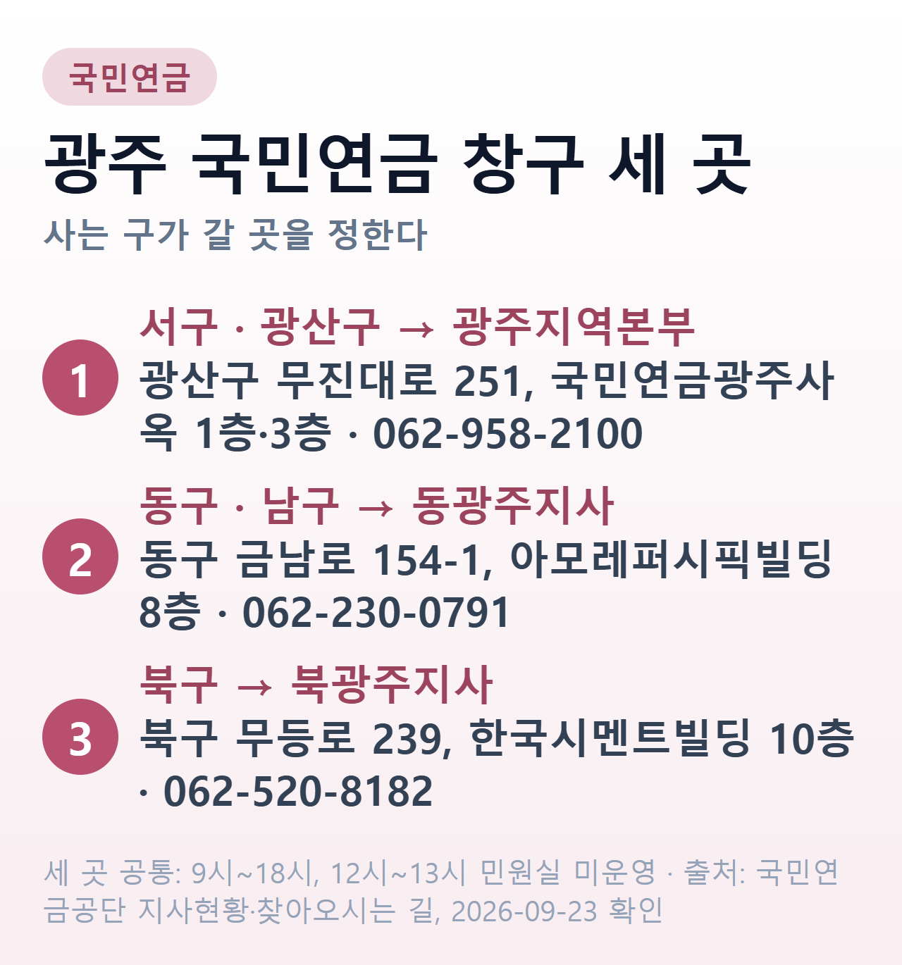 광주 국민연금 지사 세 곳 — 서구·광산구는 광주지역본부(광산구 무진대로 251), 동구·남구는 동광주지사(동구 금남로 154-1), 북구는 북광주지사(북구 무등로 239)