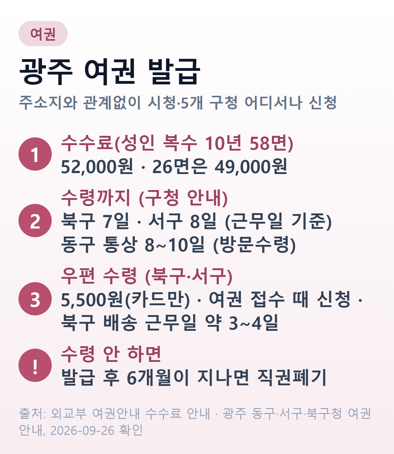 광주 여권 발급 — 시청·5개 구청 어디서나 신청, 성인 복수 10년 58면 52,000원, 수령까지 북구 통상 7일·서구 8일·동구 통상 8~10일(북구·서구는 근무일), 북구·서구 우편 수령 5,500원, 6개월 미수령 시 직권폐기