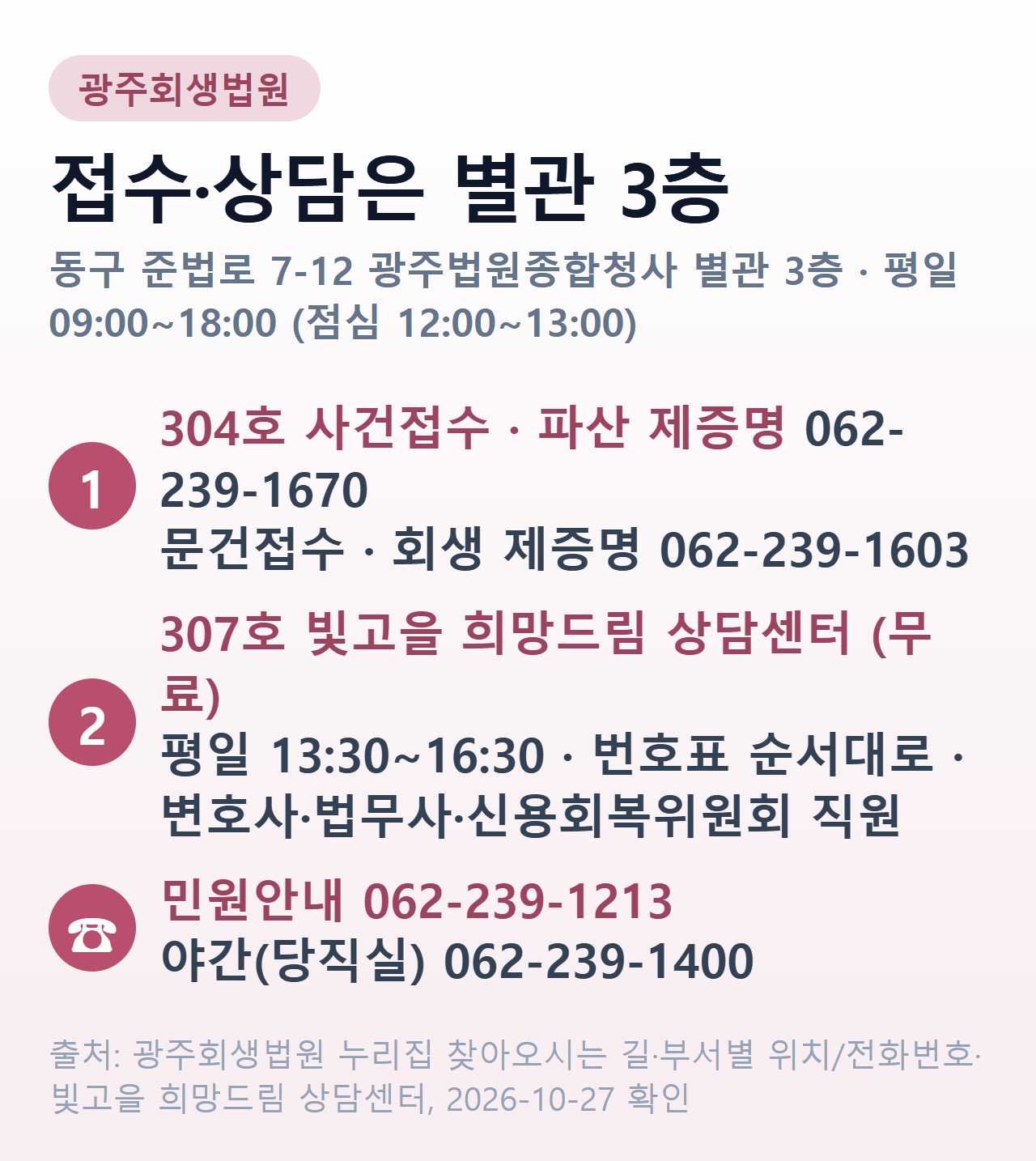 광주회생법원 이용 안내 — 별관 3층 304호 사건접수(062-239-1670), 307호 무료 상담센터(평일 13:30~16:30), 민원안내 062-239-1213