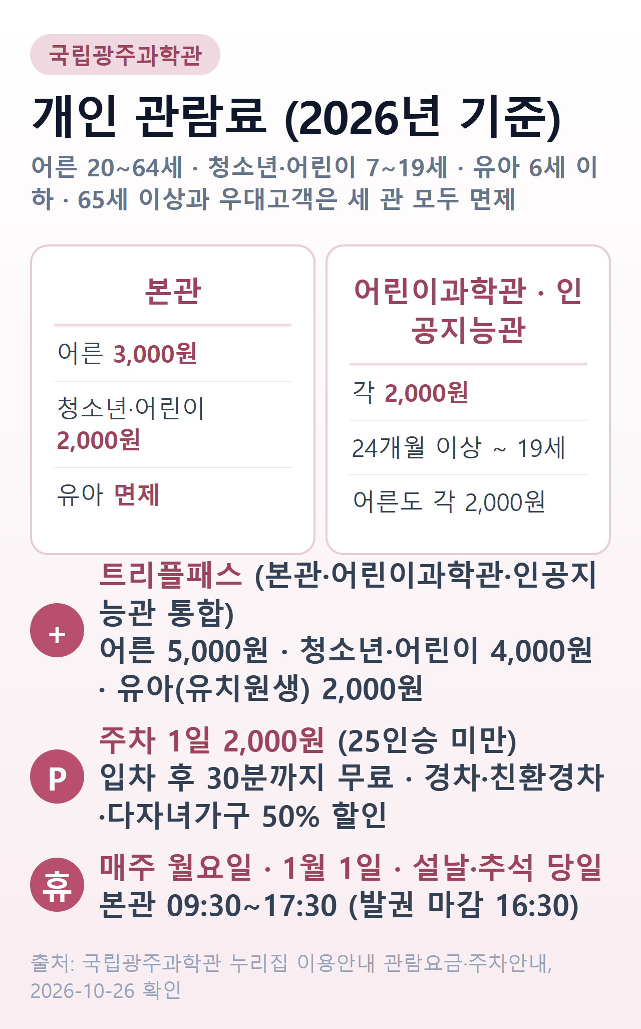 국립광주과학관 관람료 — 본관 어른 3,000원·청소년·어린이 2,000원·6세 이하와 65세 이상 면제, 어린이과학관·인공지능관 각 2,000원(24개월 이상), 트리플패스 어른 5,000원·청소년·어린이 4,000원·유아 2,000원, 주차 1일 2,000원