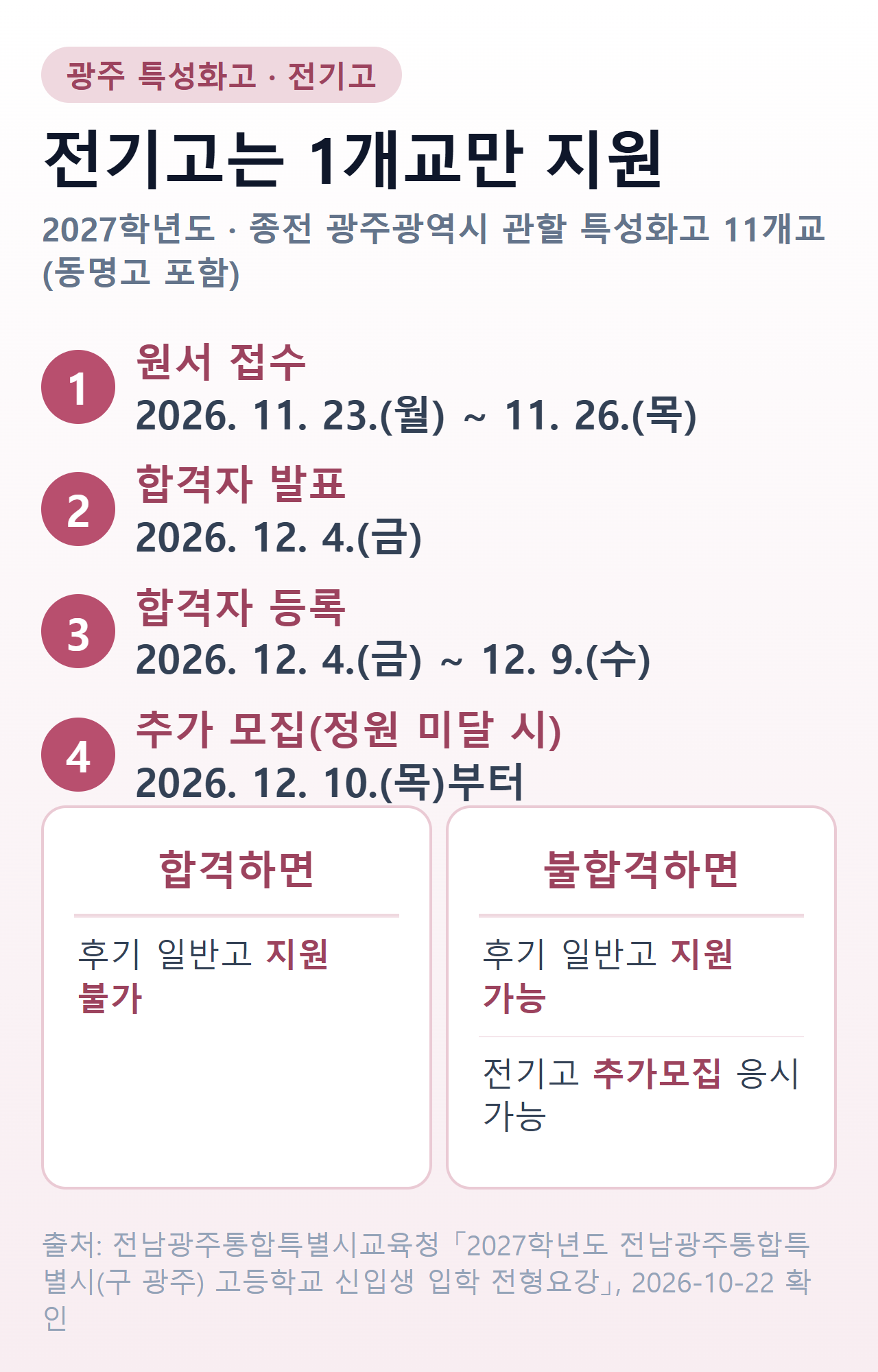 광주 특성화고 2027학년도 — 전기고 1개교만 지원, 원서 2026.11.23~11.26, 합격 발표 12.4, 등록 12.4~12.9, 추가모집 12.10부터. 합격하면 후기 일반고 지원 불가, 불합격하면 후기 일반고 또는 전기고 추가모집 지원 가능